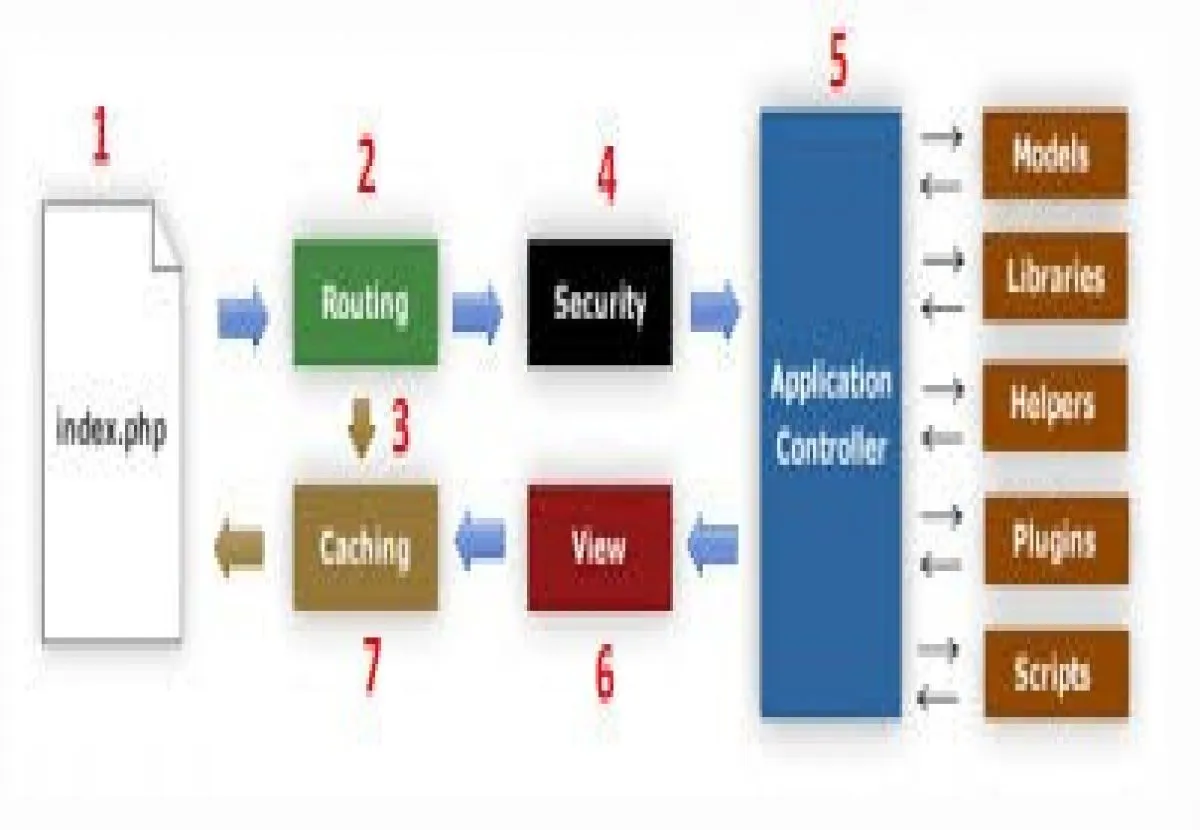 Panduan Lengkap Instalasi Codeigniter 3