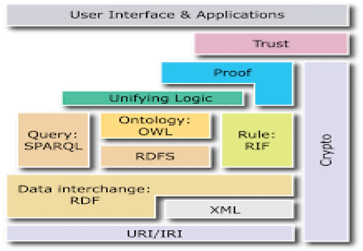 Pertemuan 3: Struktur Dan Komponen Semantic Web